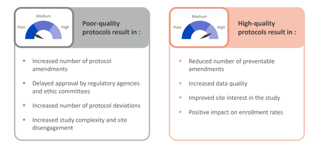 Poor quality vs high quality protocols