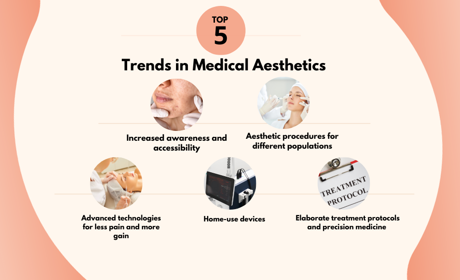 Trends in medical aesthetics
